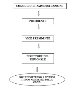 L’organigramma della cooperativa